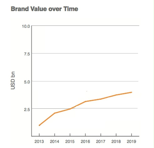 图片来源：2019 Brand Finance全球最有价值化学品牌报告