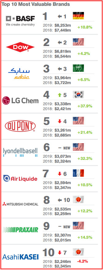 2019全球最有价值十大化学品牌，沙特基础工业公司（SABIC）排名第三