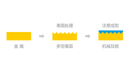 SABIC纳米注塑成型技术