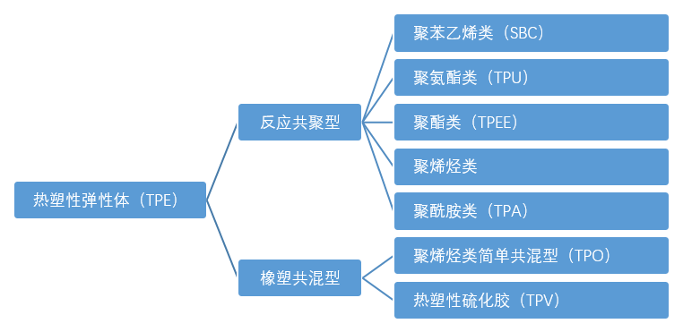 热塑性弹性体