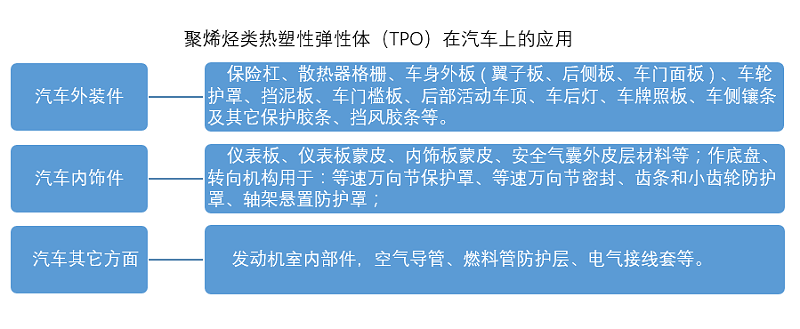 聚烯烃类热塑性弹性体（TPO）在汽车上的应用