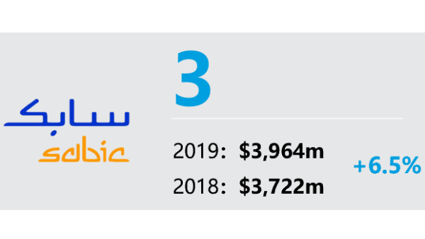 SABIC 全球最有价值的第三大化学品牌