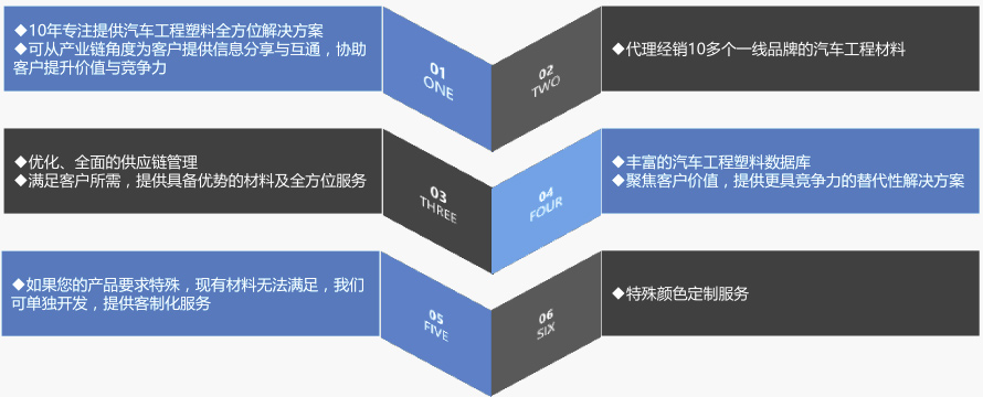 我们的优势