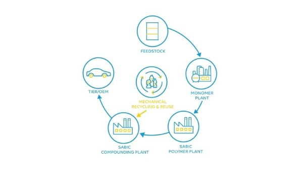 SABIC推出汽车等级回收树脂