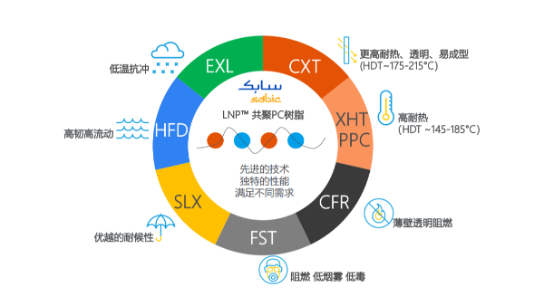 SABIC聚合物及<i style='color:red'>改性材料</i>在汽车上的应用方案之PC