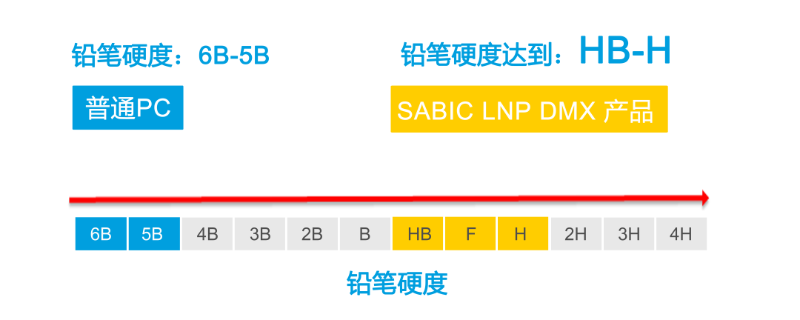 SABIC LNP™ DMX共聚树脂的硬度