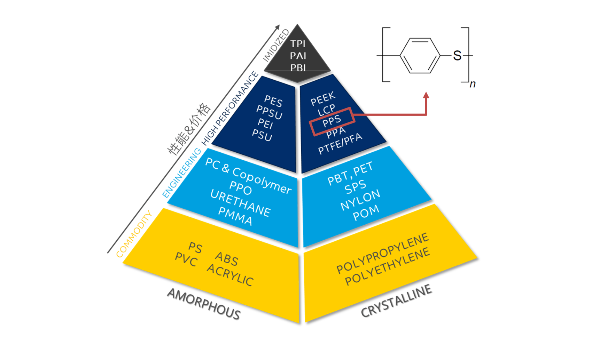 SABIC LNP <i style='color:red'>pps改性材料</i>解决方案