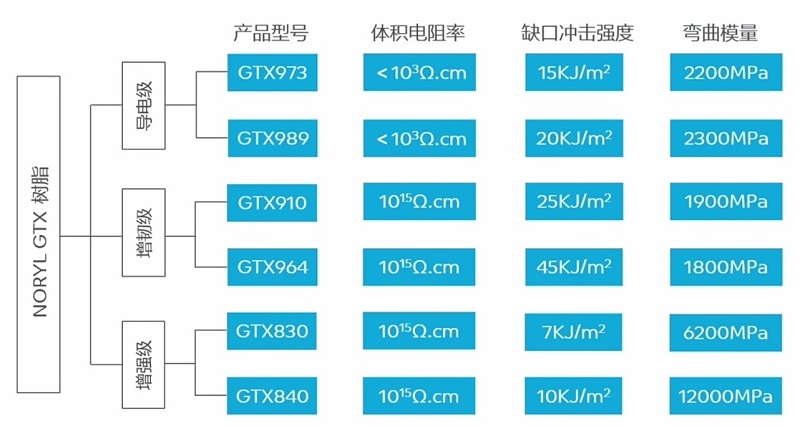 SABIC NORYL GTX树脂