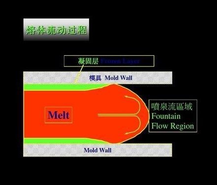 剪切对成型产品的影响