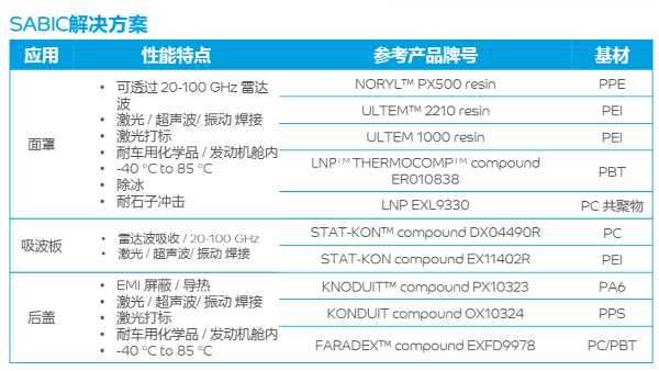 SABIC特种塑料产品解锁黑科技助力汽车安全驾驶