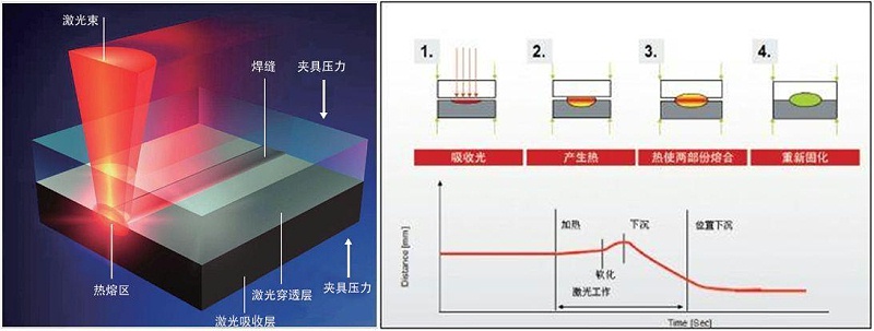 塑料激光焊